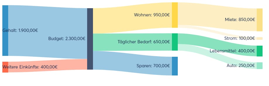 Finanz-Flussdiagramm Sankey Diagramm