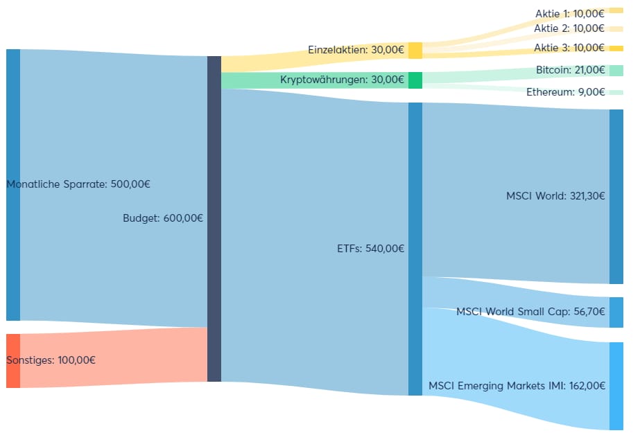 Finanz-Flussdiagramm Finanz-Flussdiagramm